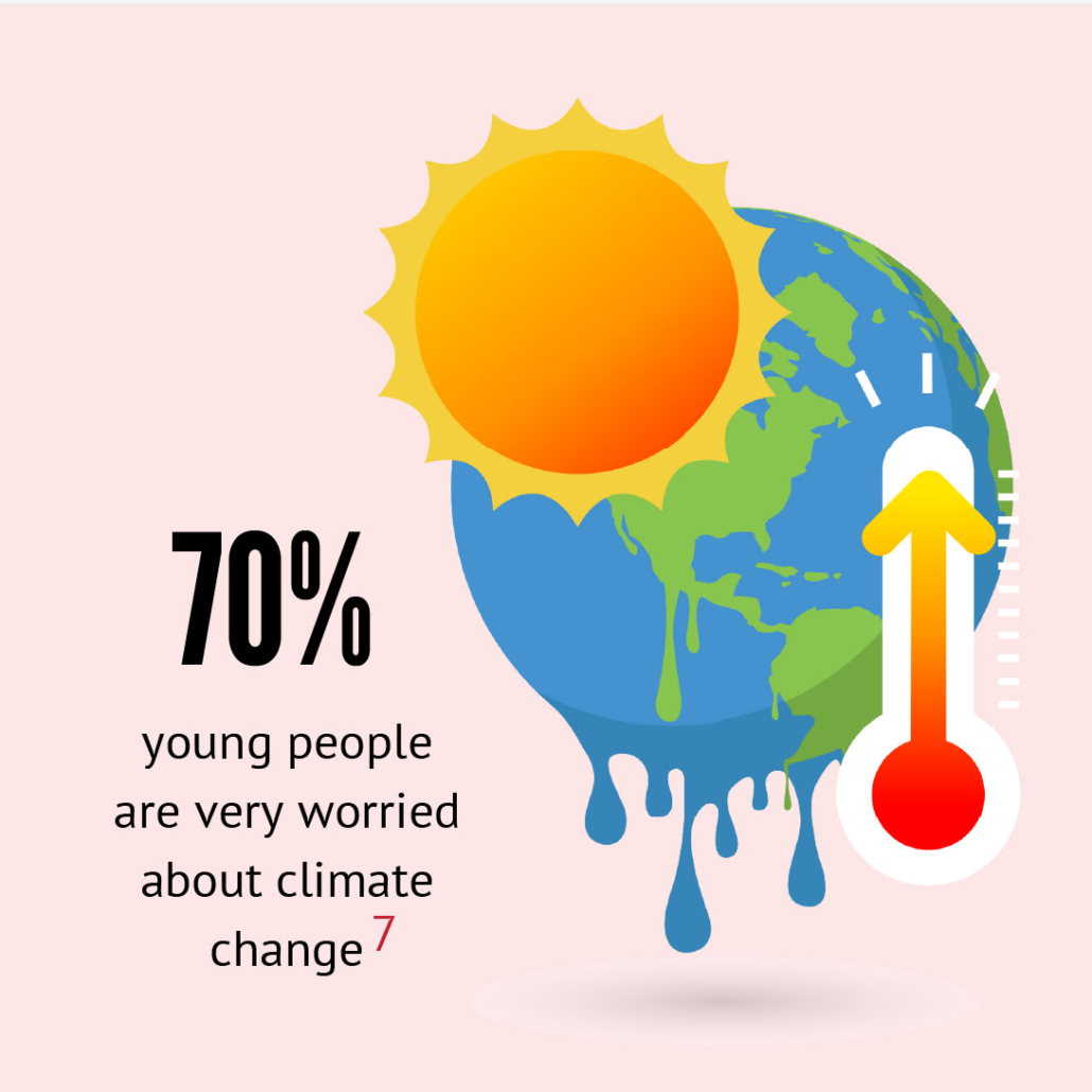 This image shows a graphic of Earth melting with a sun, indicating heat, and a red upward arrow in a thermometer, with text stating "70% young people are very worried about climate change".