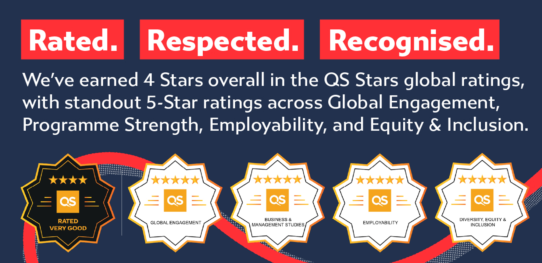 4-star QS Stars rating with five 5-star areas: Global Engagement, Program Strength, Employability, and Equity & Inclusion.